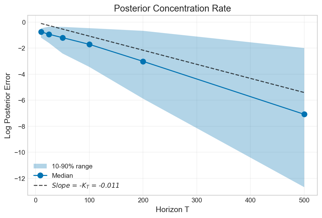 The median of <span class="katex-eq" data-katex-display="false">\log(1-\pi\_{T})</span> across replications reveals the posterior concentration when <span class="katex-eq" data-katex-display="false">Y=1</span>, with the 10-90% quantile range shaded and a dashed line indicating the estimated KL-projection gap with slope <span class="katex-eq" data-katex-display="false">-δ^T-\widehat{δ}_{T}</span>.