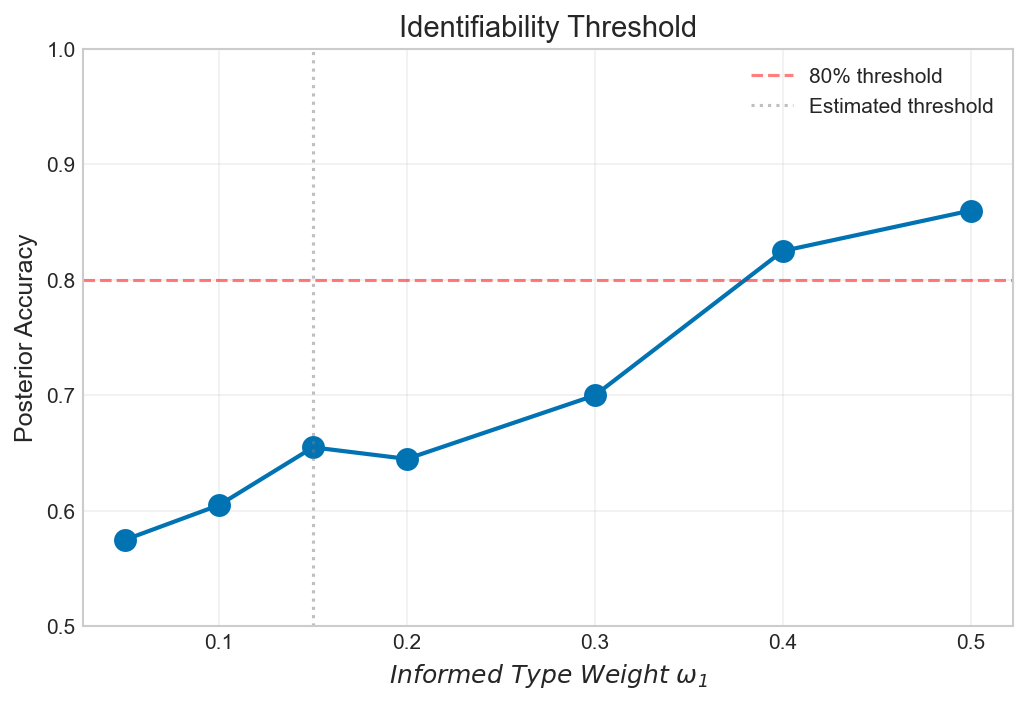 По мере уменьшения веса информирования точность апостериорного определения резко падает, что подтверждает гипотезу о сближении вероятностей истинного и ложного исходов при малых значениях <span class="katex-eq" data-katex-display="false"> \omega_1 </span>, и свидетельствует о критической зависимости точности от различий в апостериорных вероятностях.