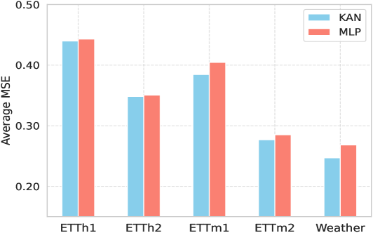 HaKAN consistently outperforms its MLP-based variant across multiple datasets when evaluated by average mean squared error <span class="katex-eq" data-katex-display="false">MSE</span> over prediction horizons of <span class="katex-eq" data-katex-display="false">96, 192, 336</span>, and <span class="katex-eq" data-katex-display="false">720</span> time steps with a fixed look-back window of <span class="katex-eq" data-katex-display="false">L=96</span>.