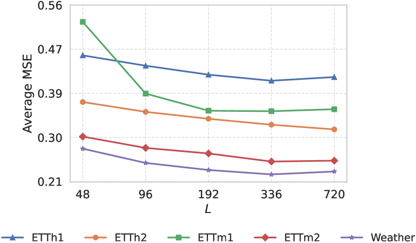 Long-term forecasting performance, measured by average mean squared error <span class="katex-eq" data-katex-display="false">MSE</span> across prediction horizons of <span class="katex-eq" data-katex-display="false">T \in \{96, 192, 336, 720\}</span>, demonstrates sensitivity to the chosen look-back window length across multiple datasets.