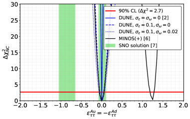 Анализ отклонений [latex]\Delta\chi^{2}_{NC}[/latex] в зависимости от параметров нестандартного взаимодействия (NSI) для изотопных синглетов и нарушающих изотопный состав связей демонстрирует, что эксперимент DUNE, даже при наличии неопределенностей [latex]\sigma_{\epsilon} = 0.1[/latex] и [latex]\sigma_{\omega} = 0.02[/latex], способен установить границы на параметры NSI, сопоставимые с ограничениями, полученными на основе данных экспериментов MINOS/MINOS+ NC и нейтрального тока SNO, при уровне доверия 90%.