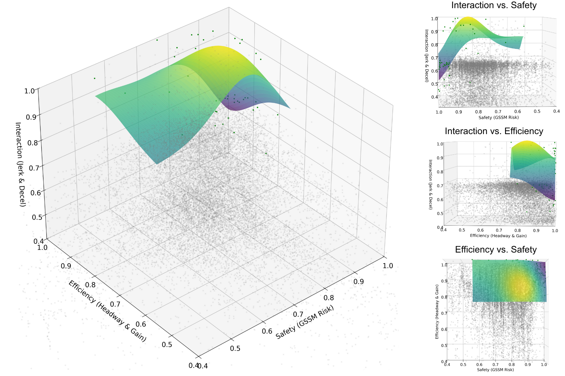 Экспериментальная паретовская граница в пространстве (S, E, I) демонстрирует оптимальные состояния (зеленые точки), доминируемые наблюдения (серые точки) и их гауссовское приближение (поверхность).