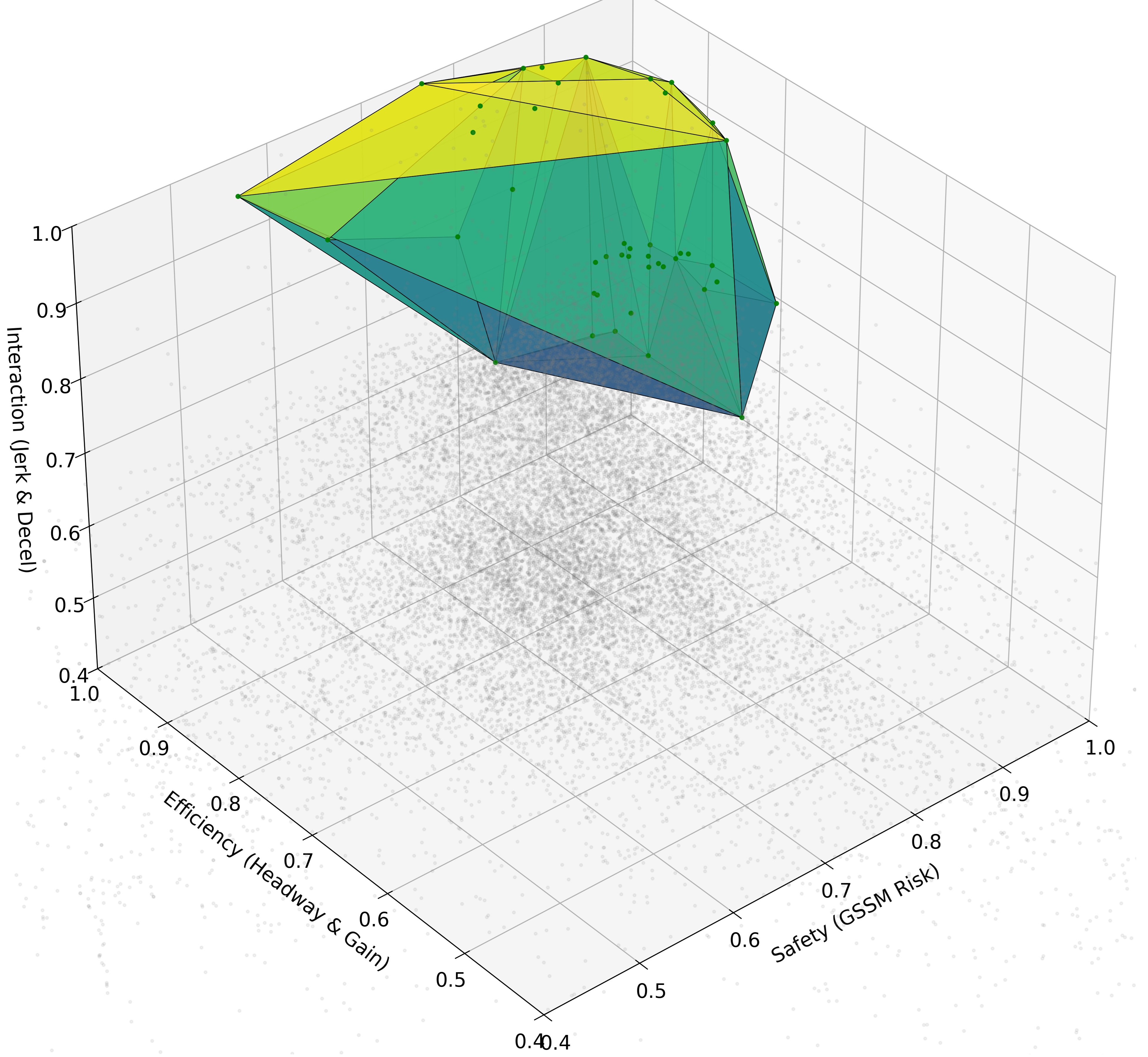 Эмпирическая парето-оптимальная область представлена в виде выпуклой оболочки, демонстрируя ступенчатую структуру, используемую для сравнения со сглаженной поверхностью, полученной с помощью GPR.