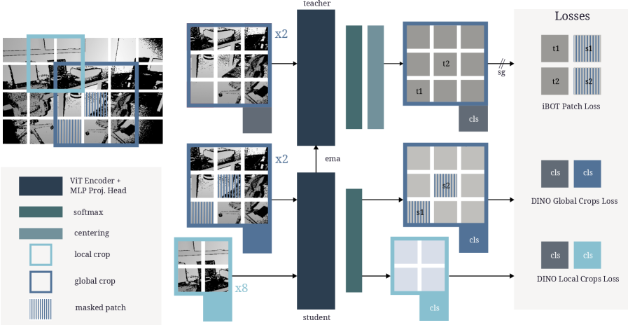 Предварительное самообучение DeFM позволяет модели освоить полезные представления без использования размеченных данных.