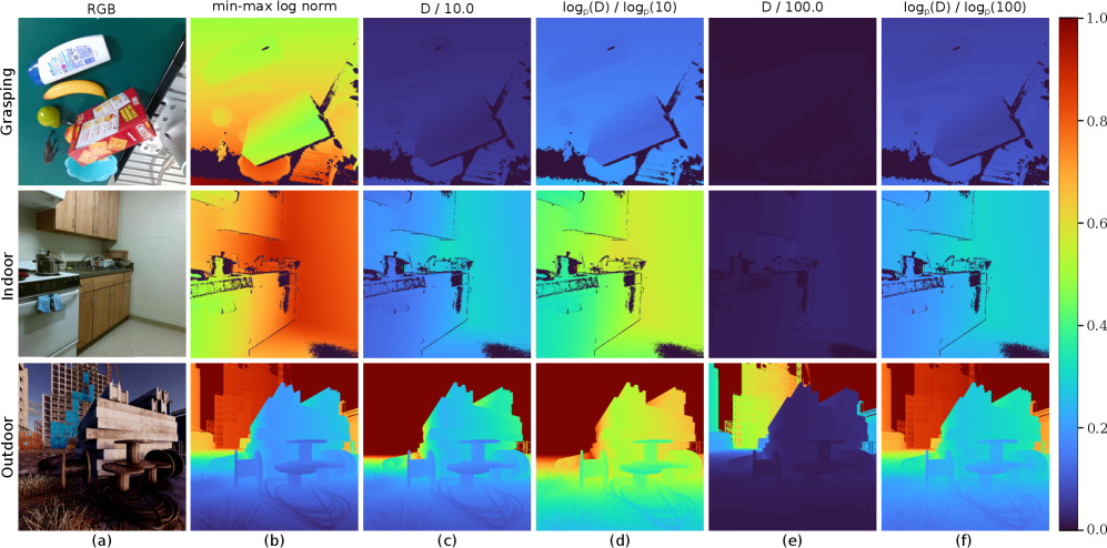 Логарифмическая нормализация глубины эффективно захватывает общий диапазон и сохраняет детализацию на ближних расстояниях, обеспечивая более контрастное изображение и четкие градиенты по сравнению со стандартной метрической нормализацией, что позволяет создать трехканальный вход, устойчивый к различным условиям.