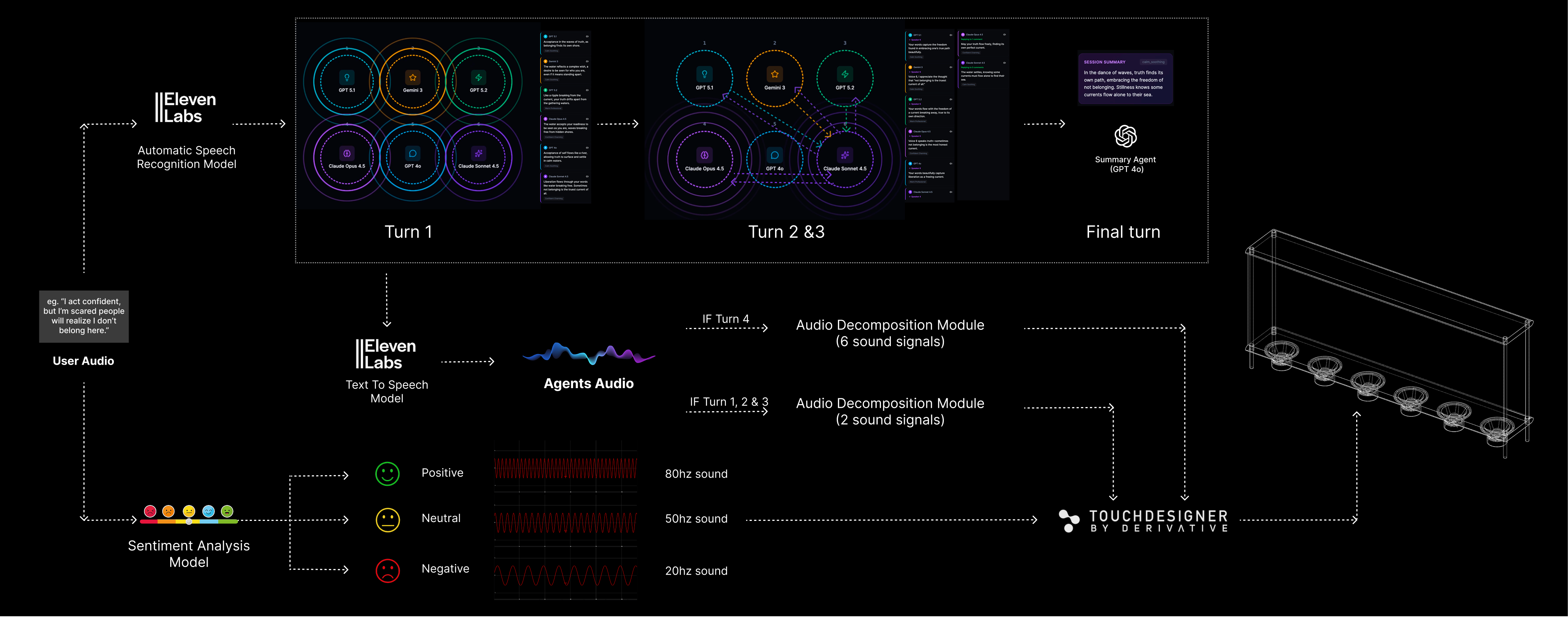 Установка преобразует голос пользователя в вибрации сабвуферов, используя модели распознавания эмоций и семантического диалога для сопоставления эмоционального окраса и содержания речи с соответствующими частотами.