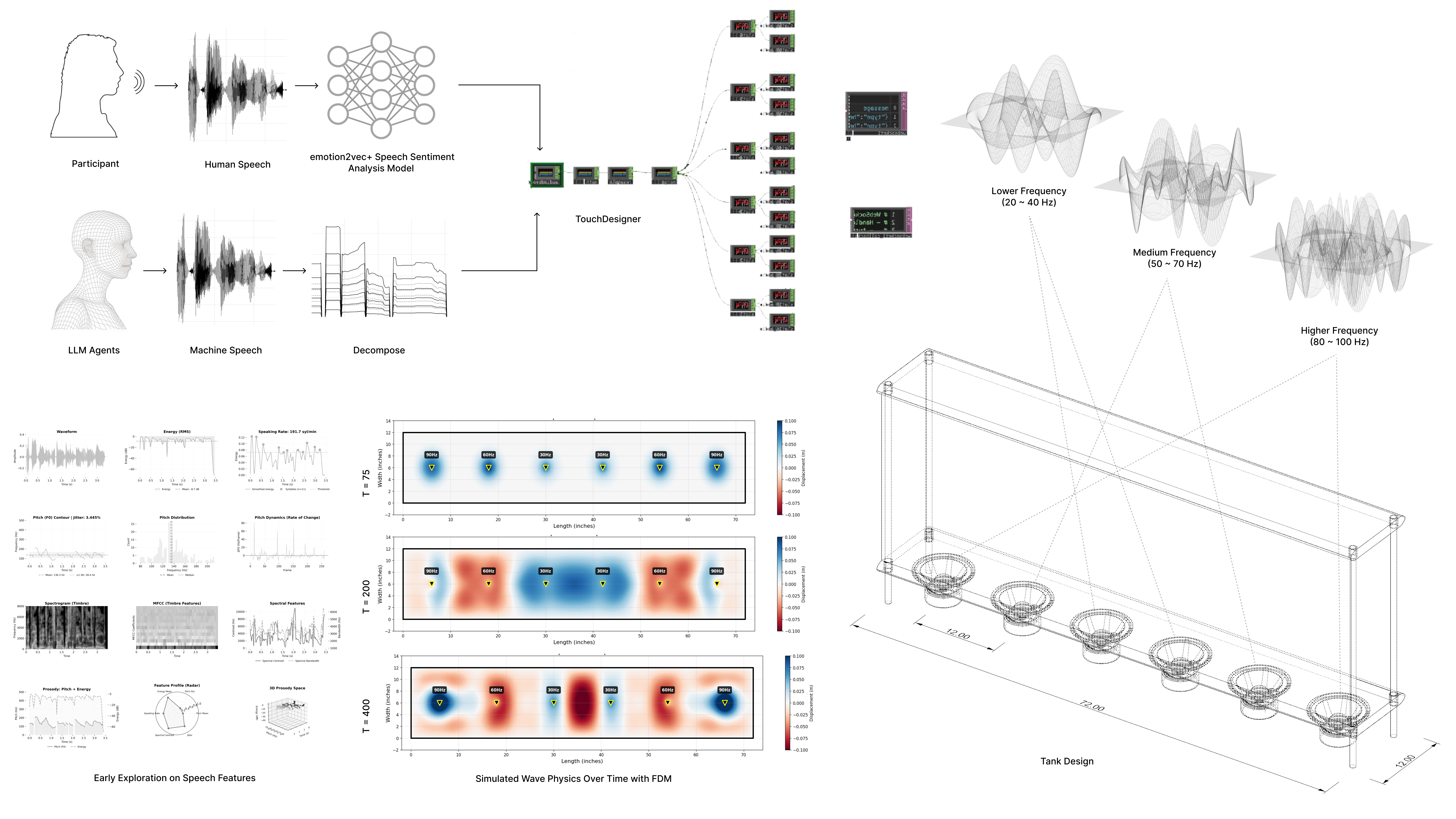 Система анализирует речь для формирования многоагентного диалога, преобразуемого в акустические волны через шесть сабвуферов, распределенных по частотным диапазонам (20-40 Гц, 50-70 Гц, 80-100 Гц), что позволяет, согласно результатам моделирования FDM, управлять интерференционной картиной и оптимизировать конструкцию подводного аппарата за счет механической связи сабвуферов с его корпусом.
