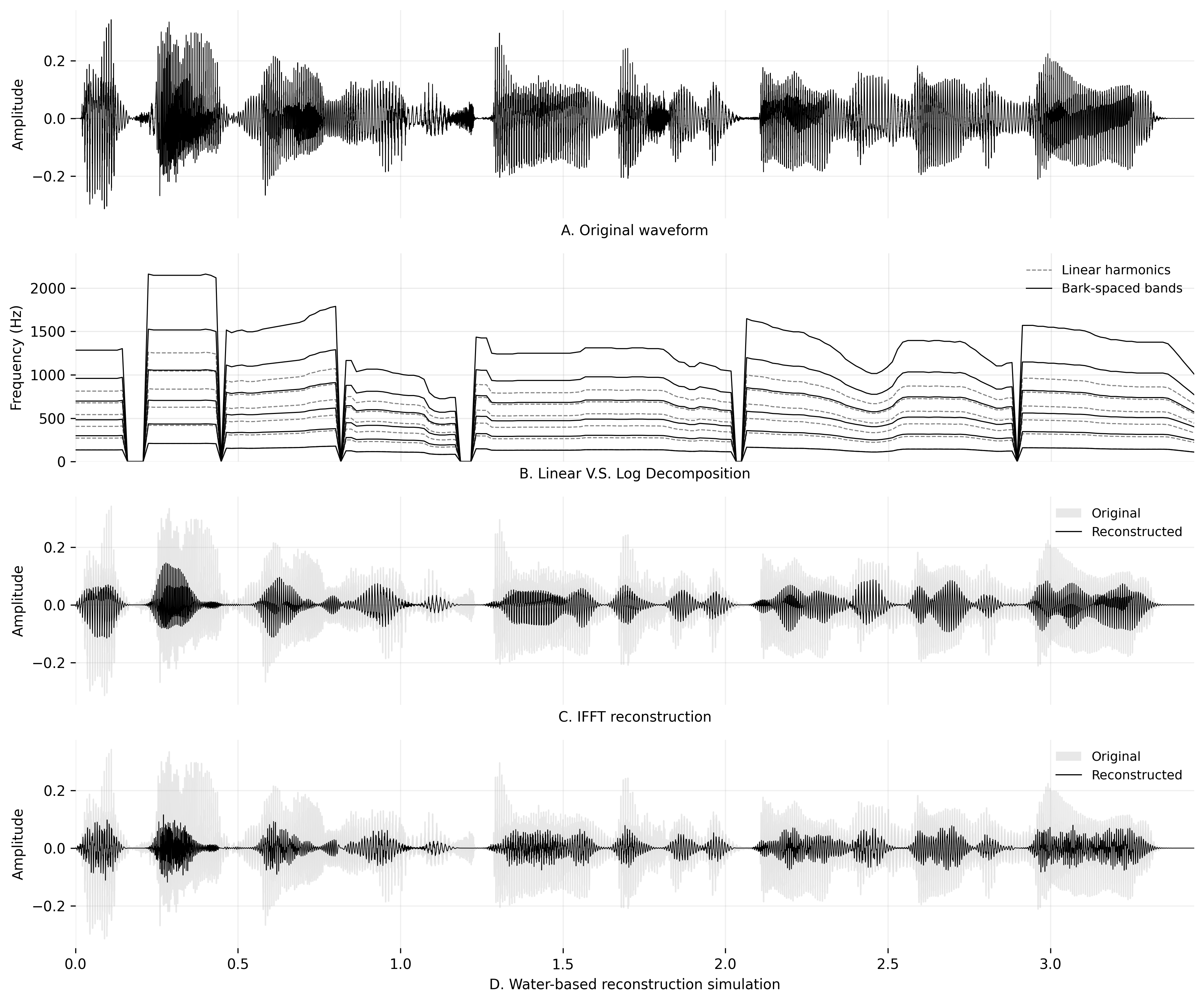 Разложение и реконструкция машинной речи с использованием логарифмической шкалы Барка обеспечивает более широкий охват частотного диапазона, соответствующего человеческому восприятию, и, как следствие, более информативный реконструированный сигнал по сравнению с линейным разложением.