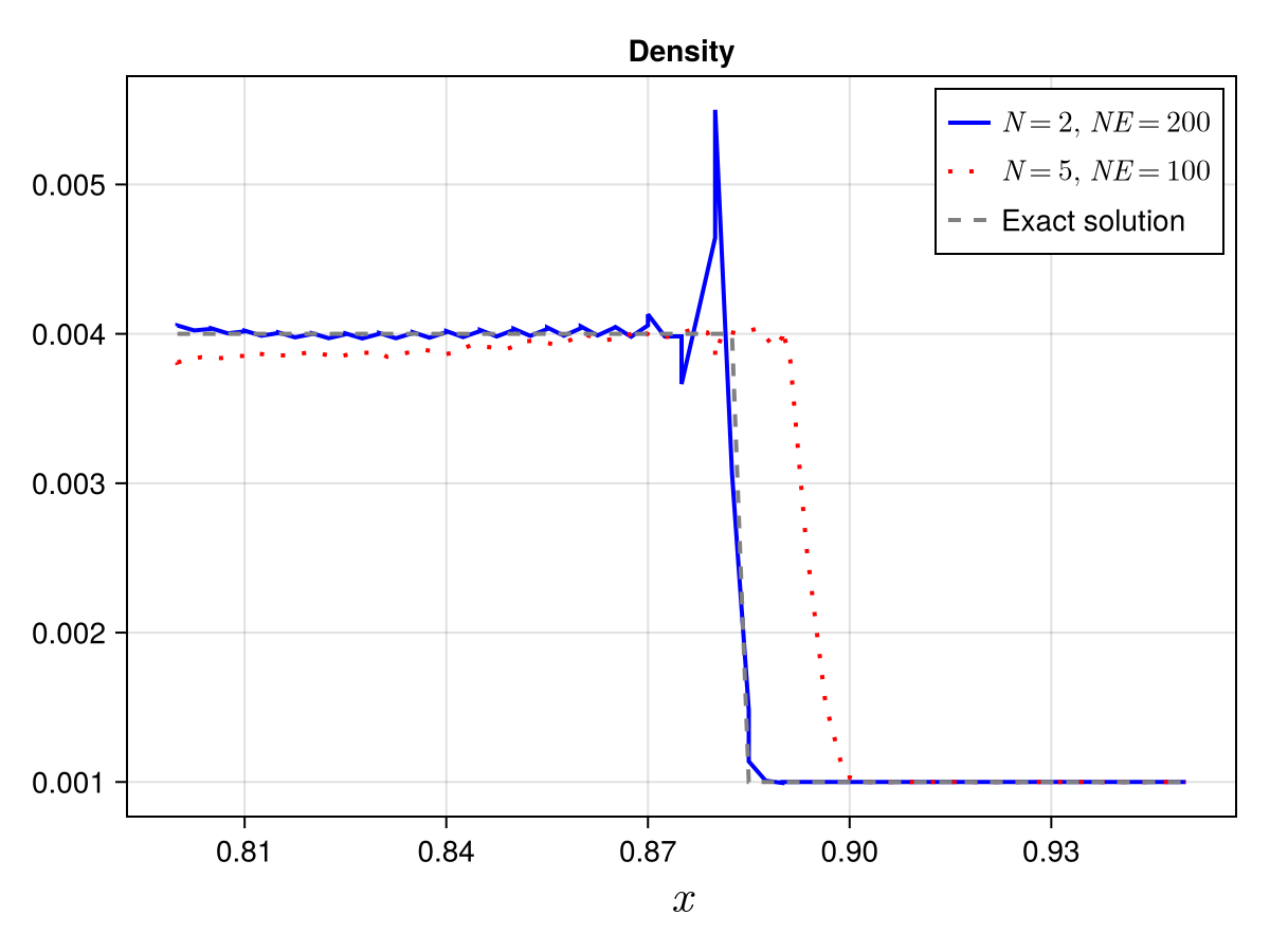 A subcell-limited Discontinuous Galerkin scheme combined with a fourth-order Runge-Kutta integrator (<span class="katex-eq" data-katex-display="false">\Delta t = \Delta t_{FE}</span>) accurately captures the density distribution of the Leblanc shocktube problem up to <span class="katex-eq" data-katex-display="false">T = 2/3</span>.