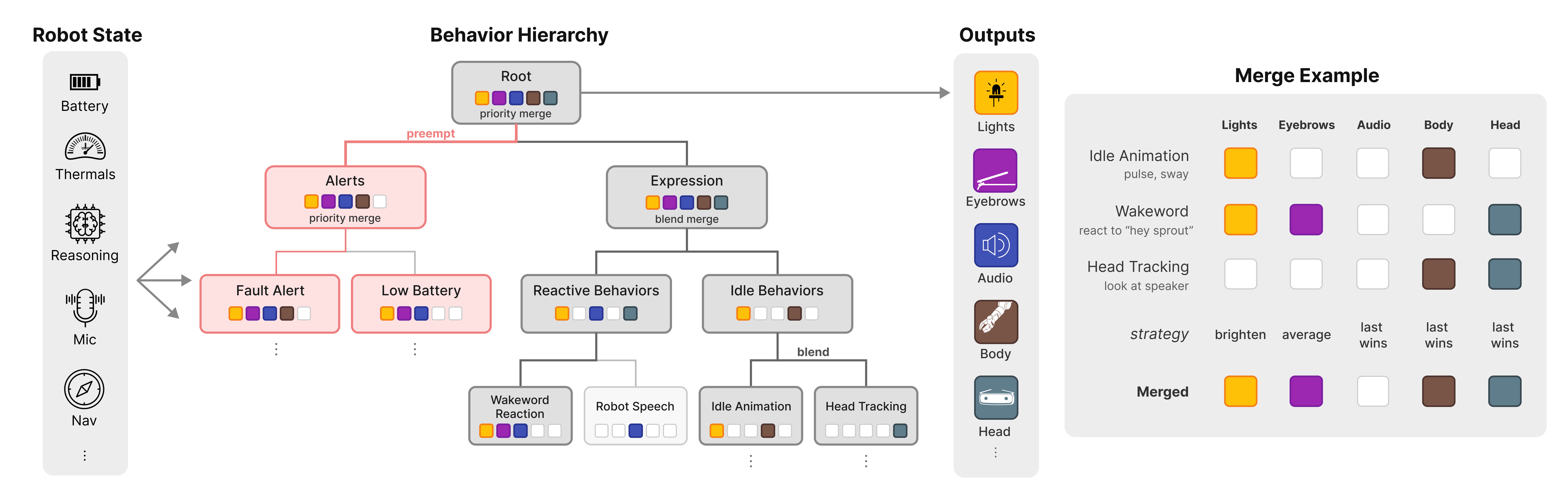 The human-robot interaction subsystem utilizes a behavior-generation tree that merges sparse slot proposals-controlling elements, audio, and motor functions-at each level using strategies like brightening, replacement, or last-wins to create a unified command stream for hardware execution, prioritizing alerts while blending expression and idle behaviors.