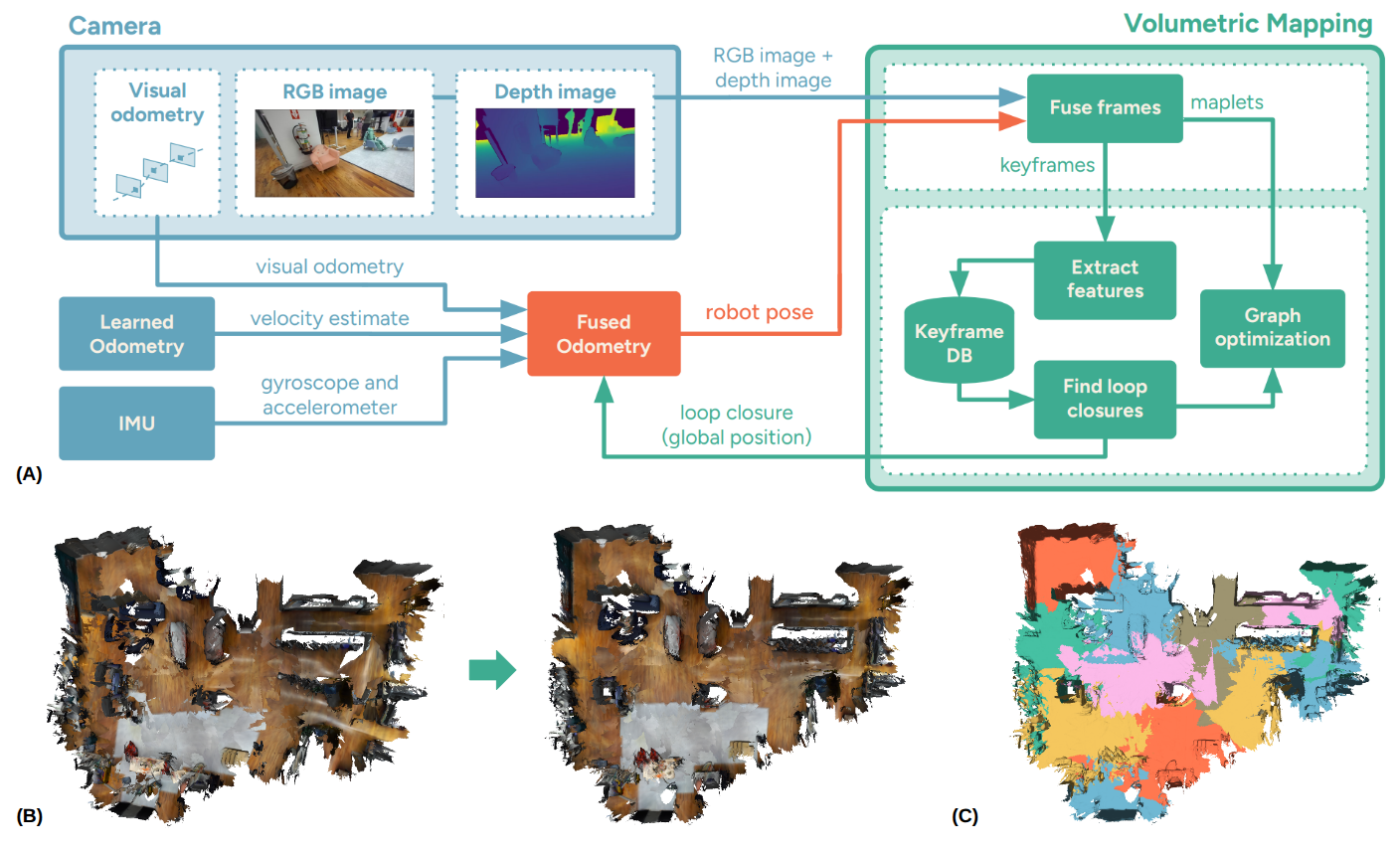 Simultaneous localization and mapping (SLAM) integrates sensor data with odometry and volumetric mapping to build a consistent representation of the robot's environment and estimate its pose, as demonstrated by the refined map resulting from graph optimization and visualized through colored maplets.
