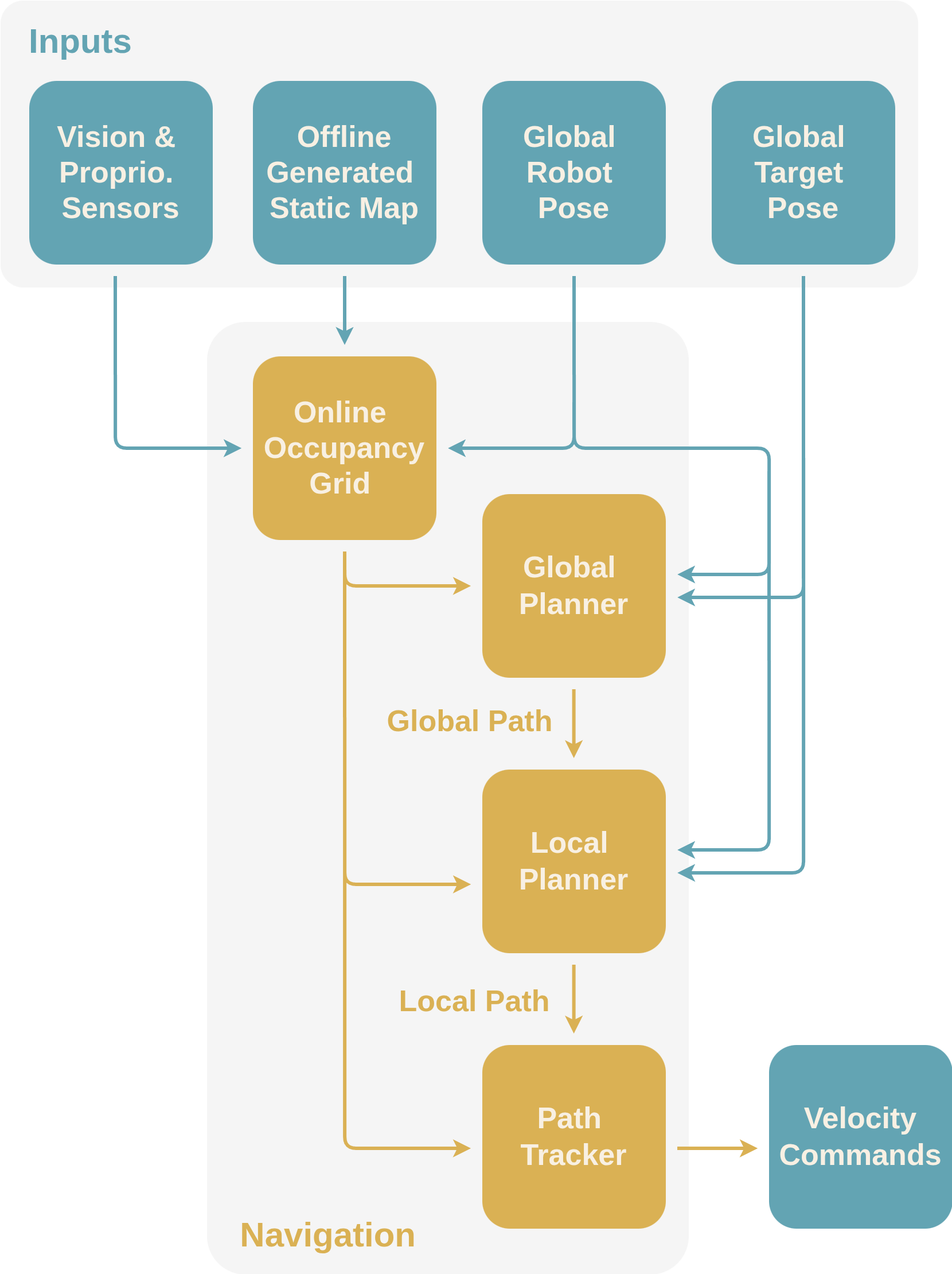The navigation system integrates static map data, robot and target poses, and sensor information to generate a global path, a local path, and velocity commands for autonomous movement.