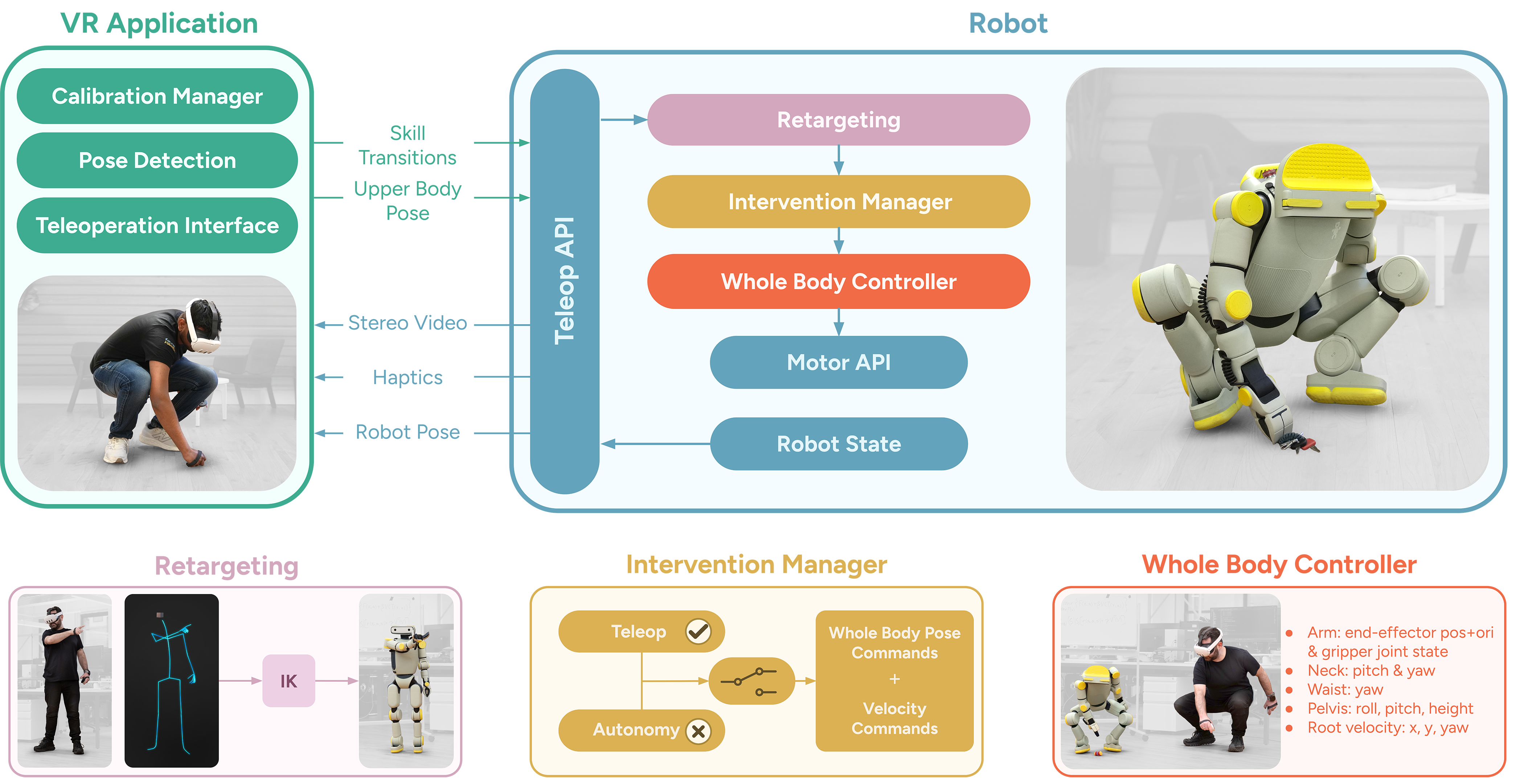 This teleoperation system integrates virtual reality control ([green]) with robot services via core APIs ([blue]), enabling retargeting ([pink]), autonomous/teleoperated mode switching ([yellow]), and whole-body control ([orange]).