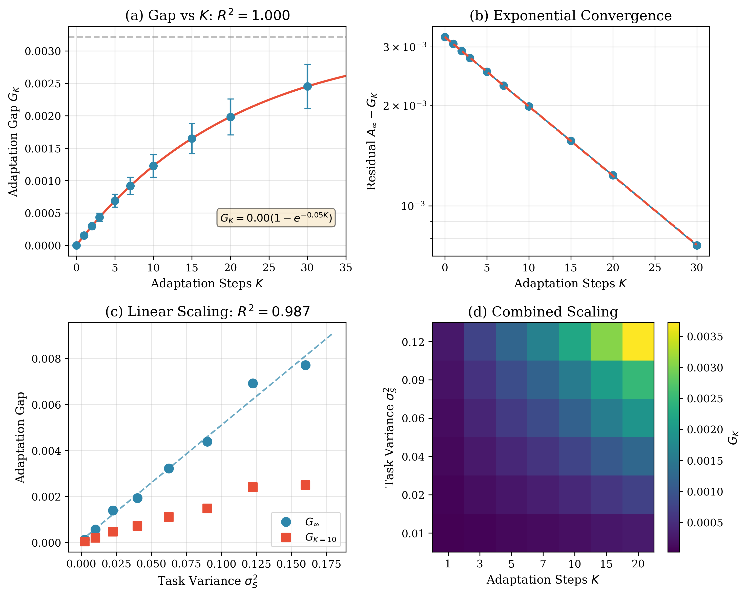 Результаты валидации классического LQR показывают, что адаптационный разрыв стремится к экспоненциальной насыщаемости на системе масса-пружина-демпфер, подтверждая экспоненциальную сходимость остатков и линейную зависимость <span class="katex-eq" data-katex-display="false">G_{\in fty}</span> от дисперсии задачи, а также соответствие комбинированного закона масштабирования <span class="katex-eq" data-katex-display="false">G_{K} \propto \sigma^{2}_{\tau}(1-e^{-\beta K})</span>.