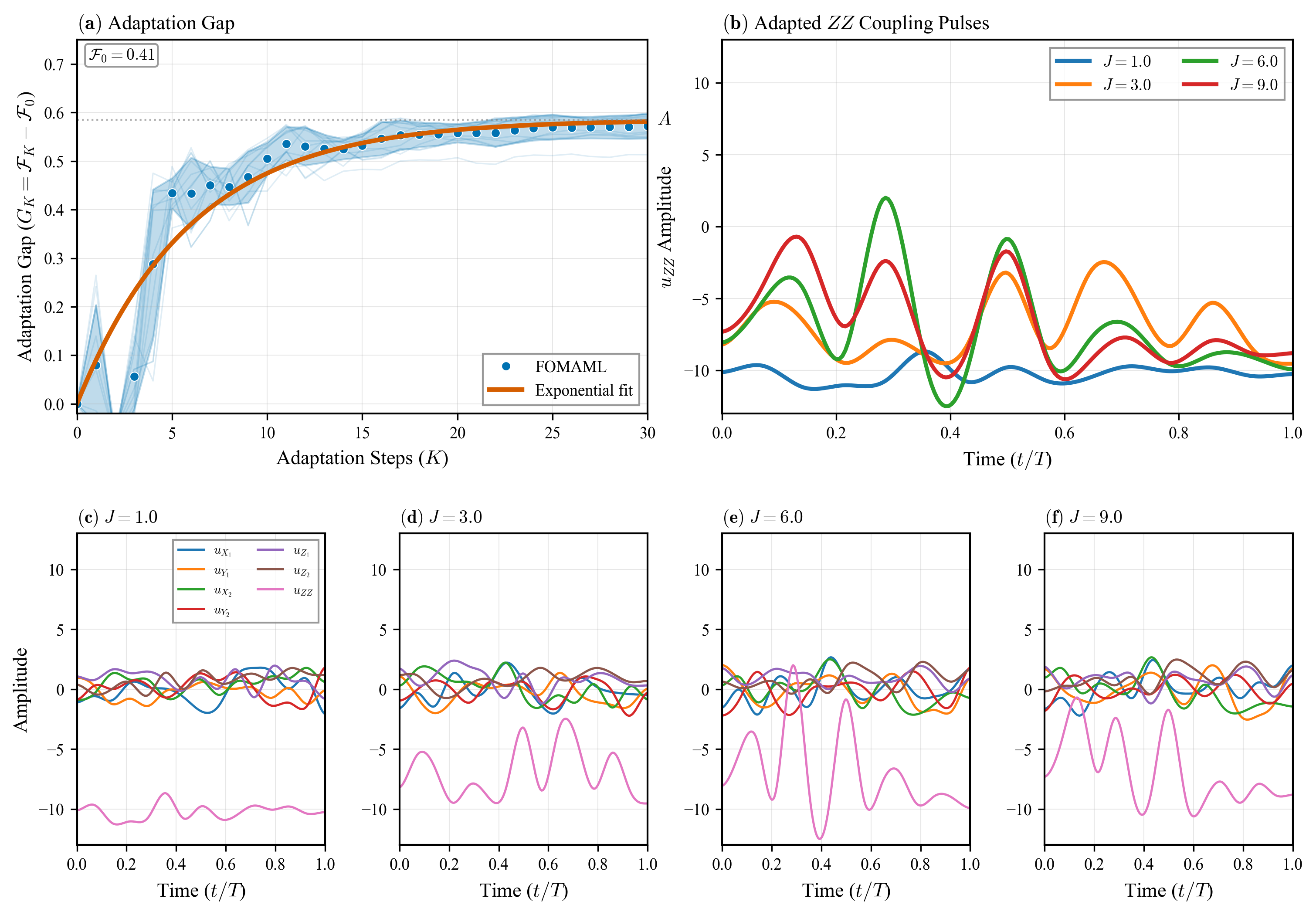 Экспериментальное подтверждение масштабируемости алгоритма на примере двухкубитного CZ-гейта с изменяющейся силой связи <span class="katex-eq" data-katex-display="false">J\in\{1.0,3.0,6.0,9.0\}</span> показывает экспоненциальную сходимость к целевому значению <span class="katex-eq" data-katex-display="false">\mathcal{F}\approx 0.99</span> и адаптацию импульсов <span class="katex-eq" data-katex-display="false">Zu\_{ZZ}</span> к конкретной задаче, требующей максимальной коррекции при слабом и динамической модуляции при сильном взаимодействии, что подтверждается полным семиканальным контролем над волновыми формами.