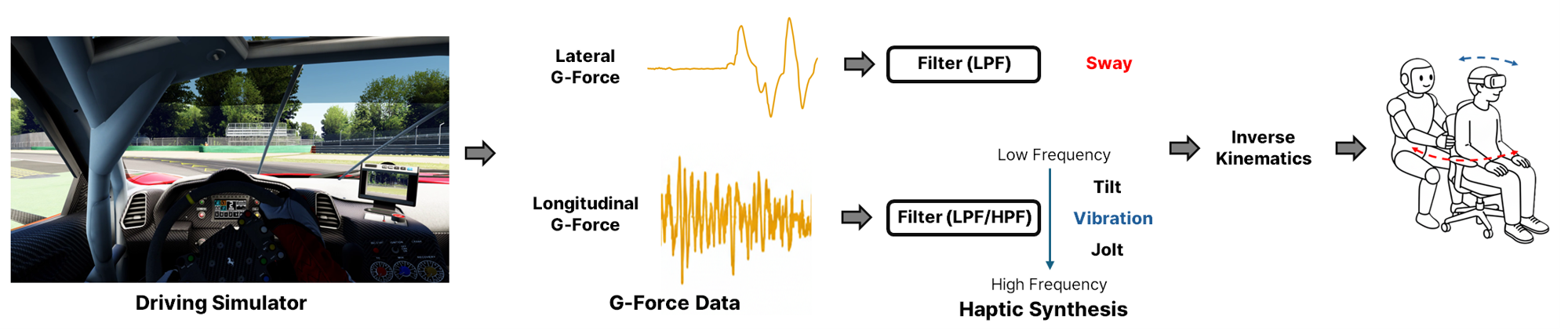 Наша методика сглаженной синтетической обратной связи позволяет генерировать боковое смещение в ответ на наезд на бордюр при повороте и вибрацию - в результате комбинации фильтров низких и высоких частот продольного ускорения.