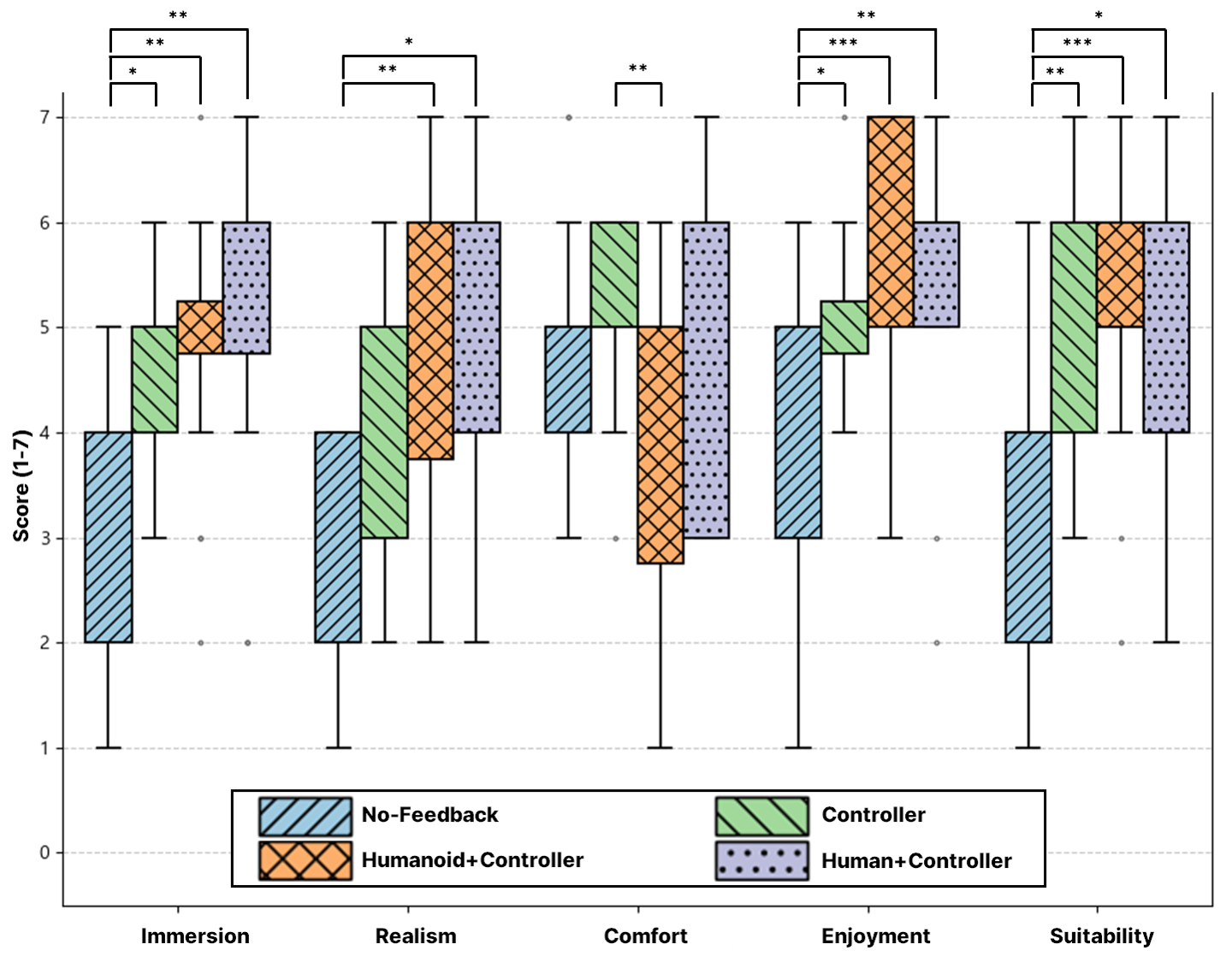 Анализ результатов опросов показал, что комбинация Humanoid и контроллера стабильно обеспечивает более высокие оценки по параметрам погружения, реалистичности, удовольствия и пригодности, хотя уровень комфорта выше в конфигурации только с контроллером (\<i>p<0.05, \</i>\<i>p<0.01, \</i>\<i>\</i>p<0.001).