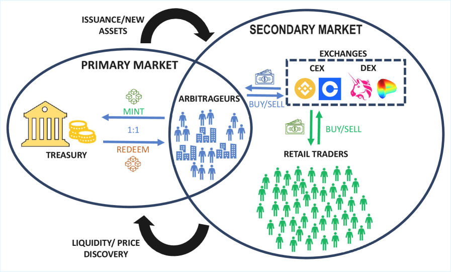 Рынок фиат-обеспеченных стейблкоинов состоит из первичного сегмента, где казначейство и арбитражеры обеспечивают выпуск и погашение токенов в соотношении 1:1, и вторичного сегмента, включающего биржи и розничных трейдеров для купли-продажи.