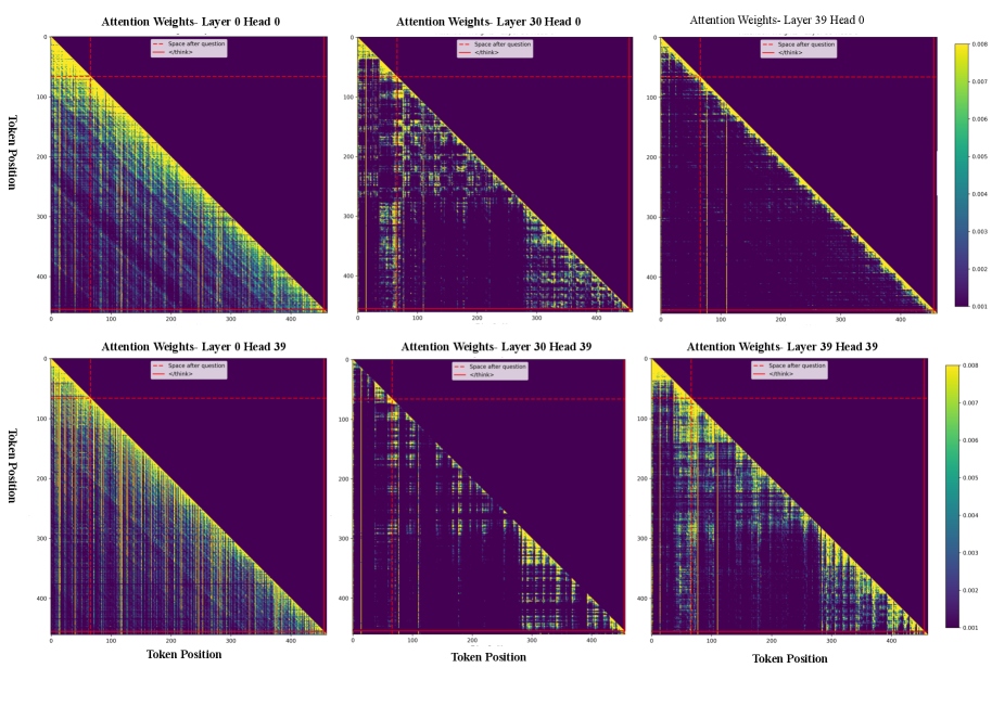 Анализ карт внимания модели Phi-4-Reasoning для задачи GSM8K показывает, что в ранних слоях нейронной сети вклад токенов в решение задачи распределен равномерно, в то время как более глубокие слои и последние головы выделяют конкретные токены, оказывающие наибольшее влияние на конечный результат.