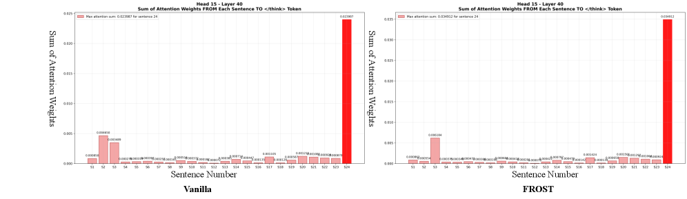 Теоретический анализ с использованием модели Phi-4-Reasoning демонстрирует, что удаление «отклонений в рассуждениях» посредством функции <span class="katex-eq" data-katex-display="false">Softmax\_{1}</span> (FROST) не только сохраняет, но и потенциально усиливает способность модели к логическому мышлению, обеспечивая повышенную концентрацию на ключевых этапах рассуждений и существенно снижая влияние посторонних факторов.