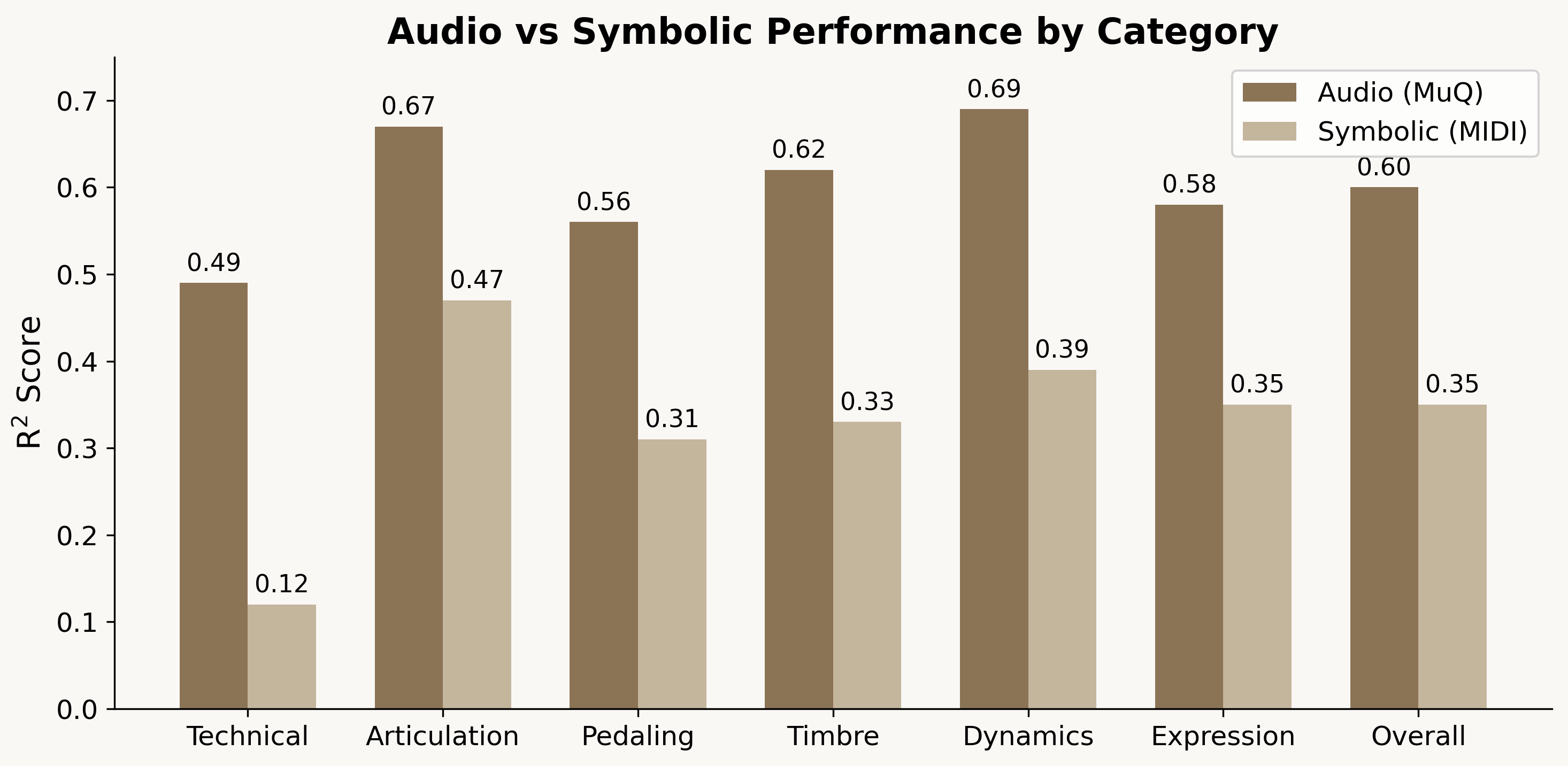 Bar chart comparing R-squared scores by dimension category showing audio MuQ outperforming symbolic MIDI across all categories