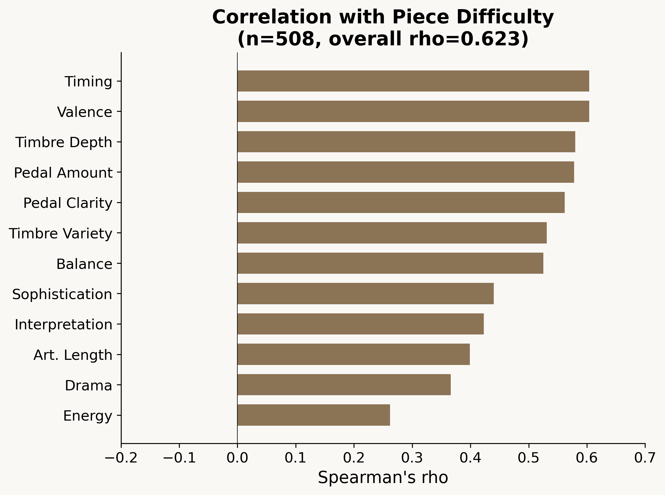 Horizontal bar chart showing per-dimension Spearman correlation with piece difficulty from PSyllabus dataset