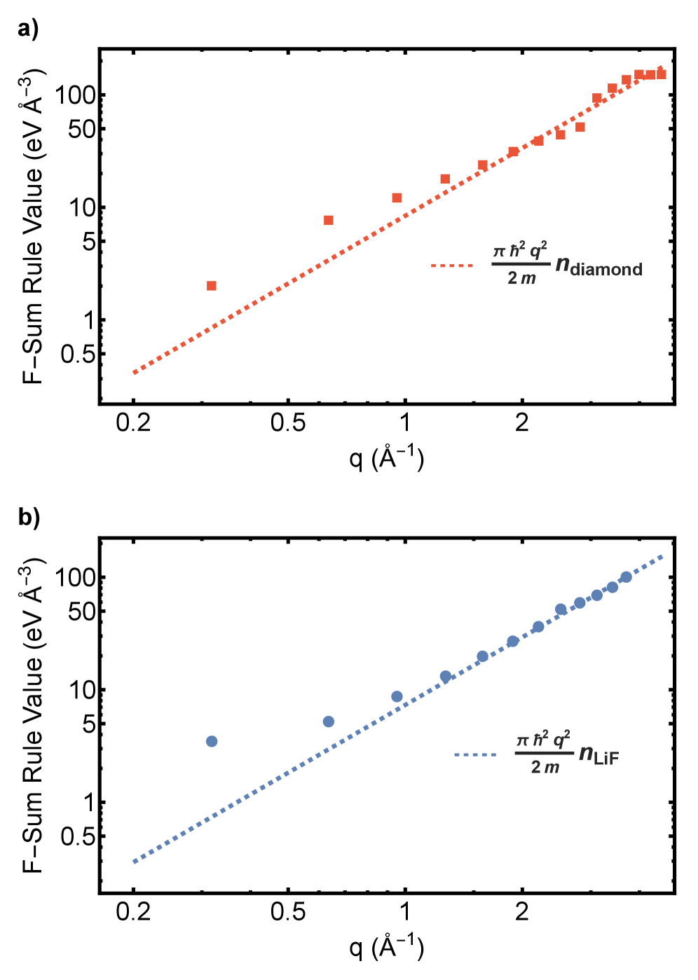 The value of the <span class="katex-eq" data-katex-display="false"> ext{f-sum rule integral}</span> for diamond and LiF scales linearly with momentum transfer, closely matching the theoretical prediction based on effective electron density, after normalization using a constant derived from high-momentum spectral fitting.