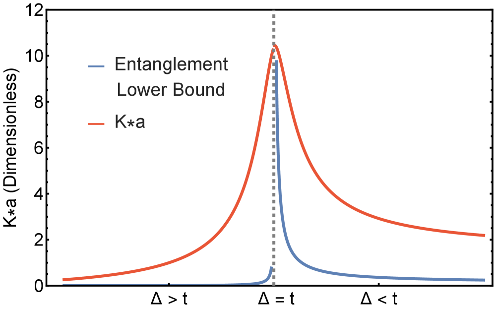 Comparing the <span class="katex-eq" data-katex-display="false">K(q)</span> derived from the SSH model with the entanglement lower bound, <span class="katex-eq" data-katex-display="false">K_{bound}</span>, reveals consistency when partitioning s- and p-like orbitals at <span class="katex-eq" data-katex-display="false">q = 0.1</span> with a lattice spacing of one.