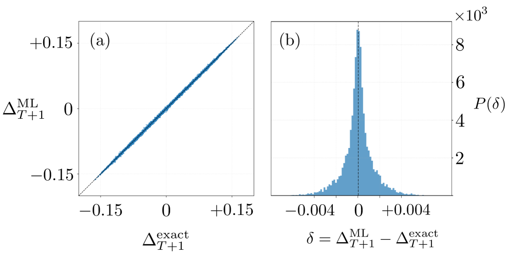 The transformer model demonstrates high predictive accuracy, as evidenced by the strong correlation between predicted and ground-truth values <span class="katex-eq" data-katex-display="false">\Delta T_{T+1}^{ML}</span> and <span class="katex-eq" data-katex-display="false">\Delta T_{T+1}^{exact}</span> and a prediction error <span class="katex-eq" data-katex-display="false">\delta = \Delta_{T+1}^{ML} - \Delta_{T+1}^{exact}</span> sharply peaked around zero.