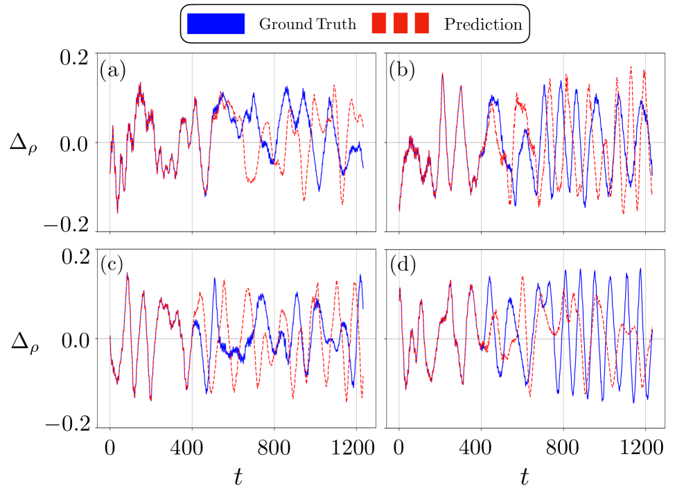 The study demonstrates a transformer model’s capacity to accurately predict the short-term dynamics of a charge density wave (CDW) order parameter <span class="katex-eq" data-katex-display="false">\Delta\_{\rho}(t)</span>, effectively mirroring exact simulations, though inherent error accumulation within the chaotic regime leads to divergence over extended timescales-nevertheless, the model successfully captures the statistical characteristics of the system’s dynamic behavior.