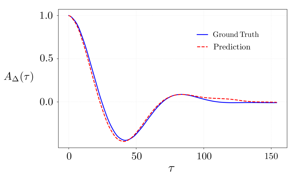 The autocorrelation of the charge density wave order parameter <span class="katex-eq" data-katex-display="false">\Delta_{\rho}(t)</span> closely matches results from exact Ehrenfest dynamics (solid blue) and trajectories generated by the transformer model (dashed red), indicating the model's ability to accurately capture the system's temporal correlations.