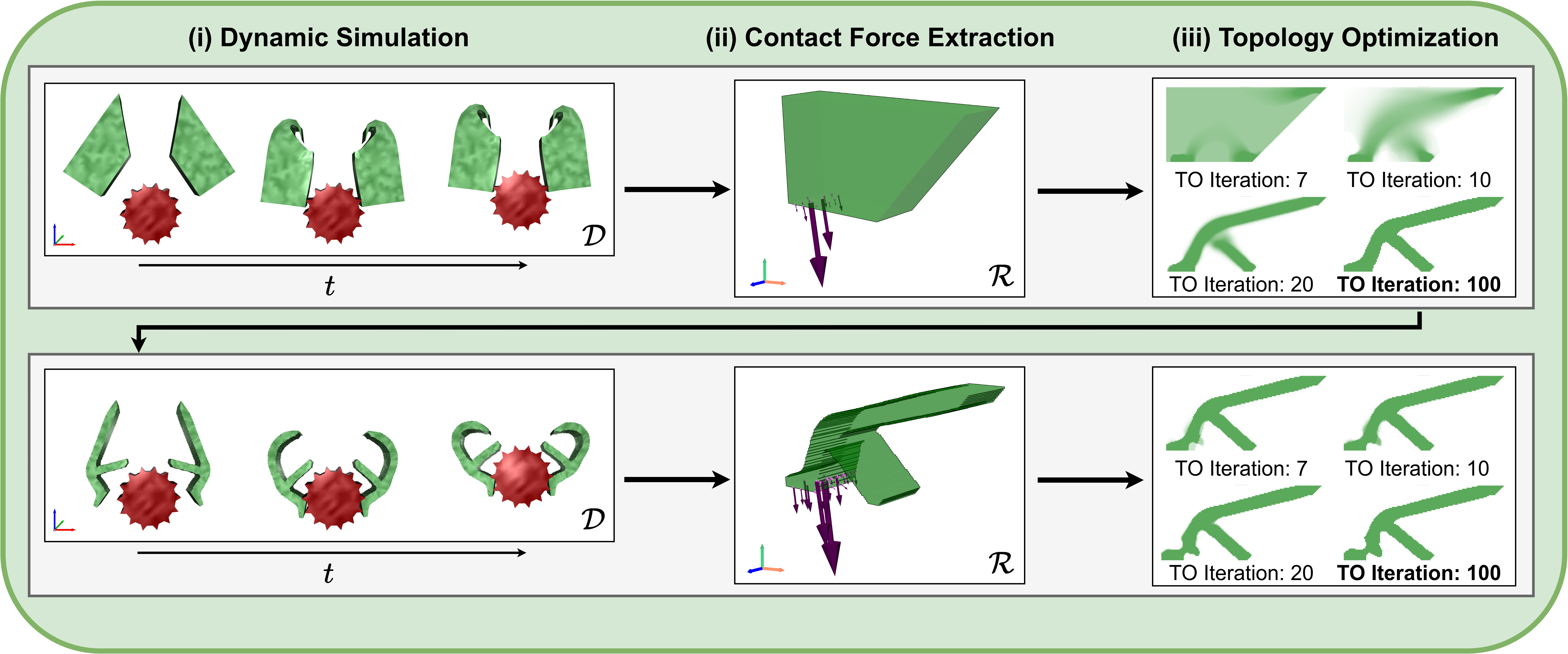 SimTO iteratively optimizes 3D compliant mechanisms by alternating between dynamic simulation in the deformed frame [latex]\mathcal{D}[/latex], extraction of in-plane contact forces [latex]\mathcal{R}[/latex], and 2D topology optimization to refine the design.