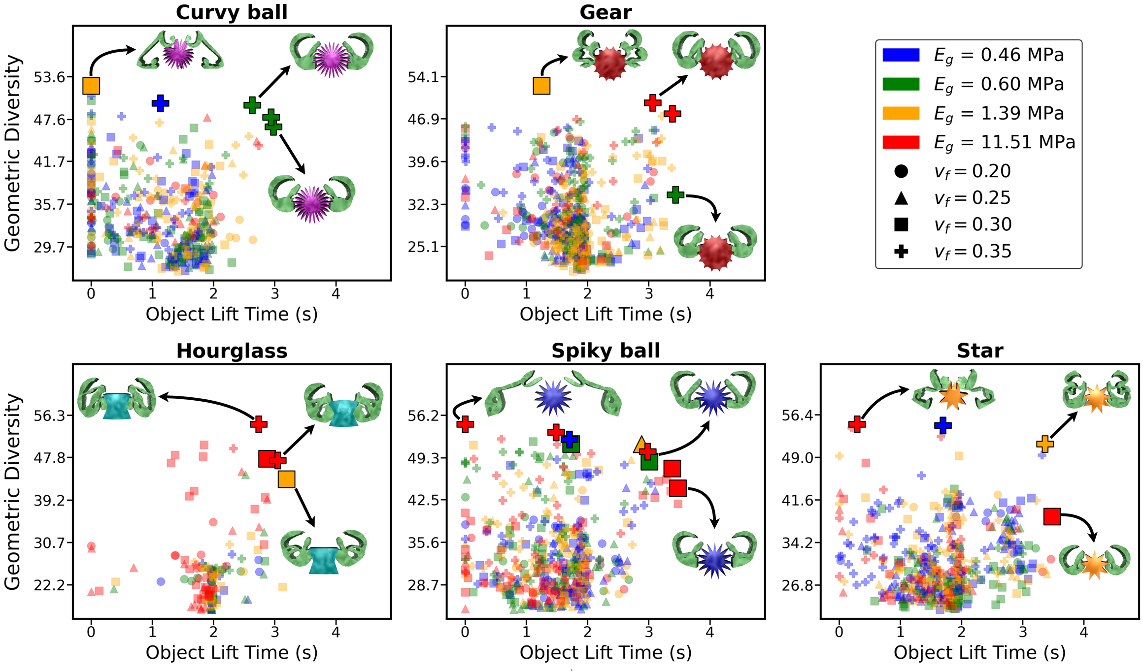 SimTO optimization successfully identified gripper designs-indicated by enlarged markers on the Pareto front-that maximize both geometric diversity and object lift time across five complex objects (as shown in Fig. 1).