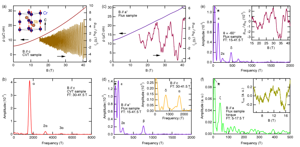 Quantum oscillation measurements on CrSb reveal multiple frequency peaks α, ÎČ, ÎŽ, Δ, and ζ in the Fourier transforms of resistivity and magnetic torque, corresponding to different Fermi surface pockets and providing insights into the material's electronic structure.