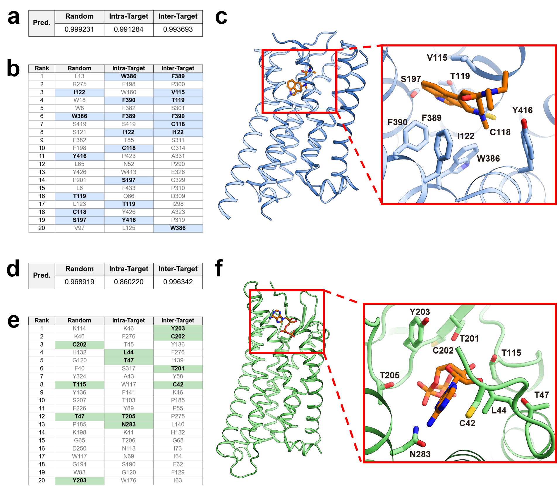 Анализ карманов связывания двух комплексов GPCR (PDB 9bsb и 9jcl) показал, что модель последовательно и точно определяет ключевые остатки, участвующие в связывании лиганда, с вероятностью более 0.5 по всем оценкам (Random, Intra-target, Inter-target), причем приоритетные остатки (<span class="katex-eq" data-katex-display="false">index</span>-аминокислота) локализуются в кристаллиграфическом сайте связывания.