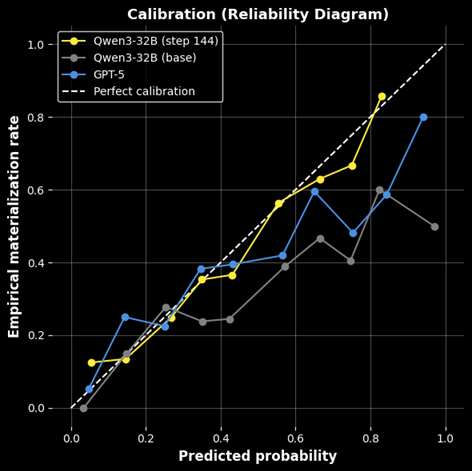The analysis of predicted risk probabilities against empirical materialization rates demonstrates a calibration of confidence, revealing how well the system’s assessment of risk aligns with actual outcomes on the test set.