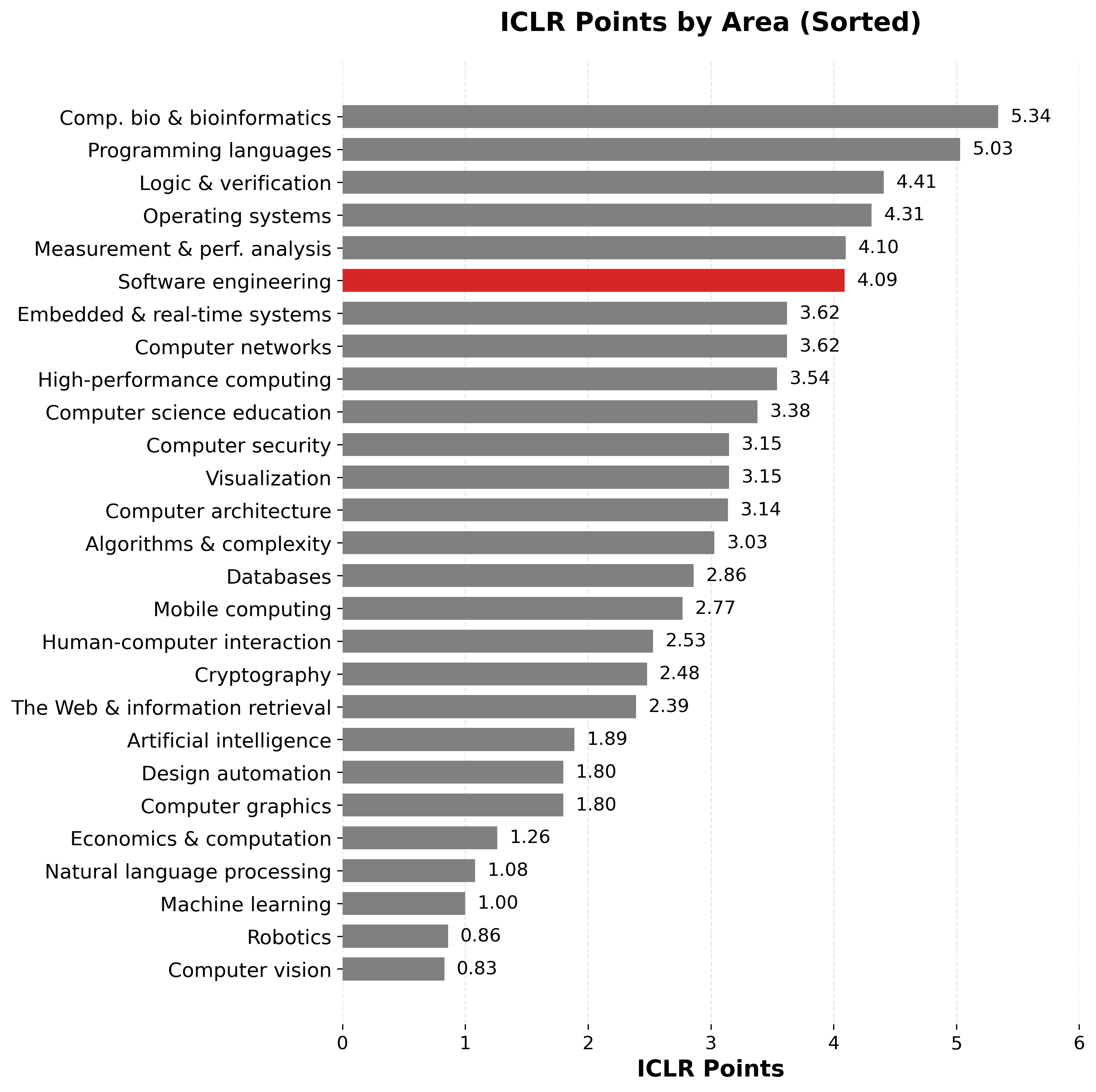 Software engineering authorship exhibits a density four times greater than that observed in machine learning, suggesting either a significantly higher developmental effort or fundamentally divergent collaborative practices within the respective fields.