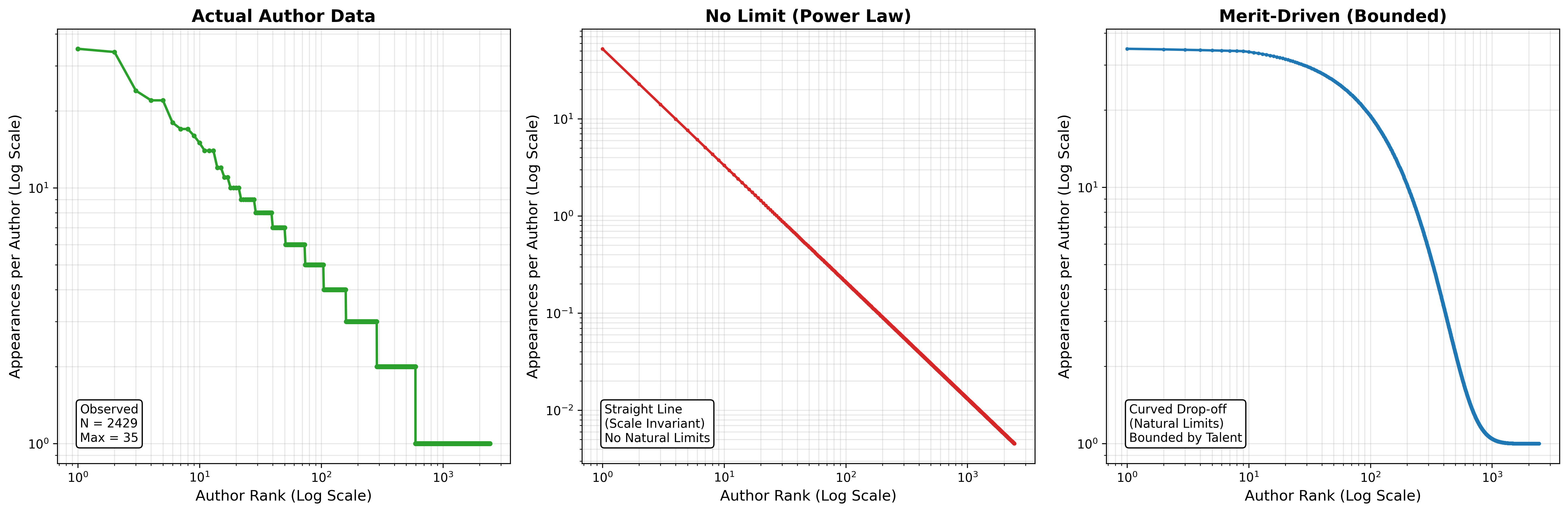 Analysis of citation data from Stack Exchange forums between 2013 and 2023 indicates a power law distribution <span class="katex-eq" data-katex-display="false">y = ax^b</span> (matching a stochastic model) rather than a bell-curve distribution expected from a merit-based system, suggesting that citation accumulation is unbounded and driven by visibility rather than quality.