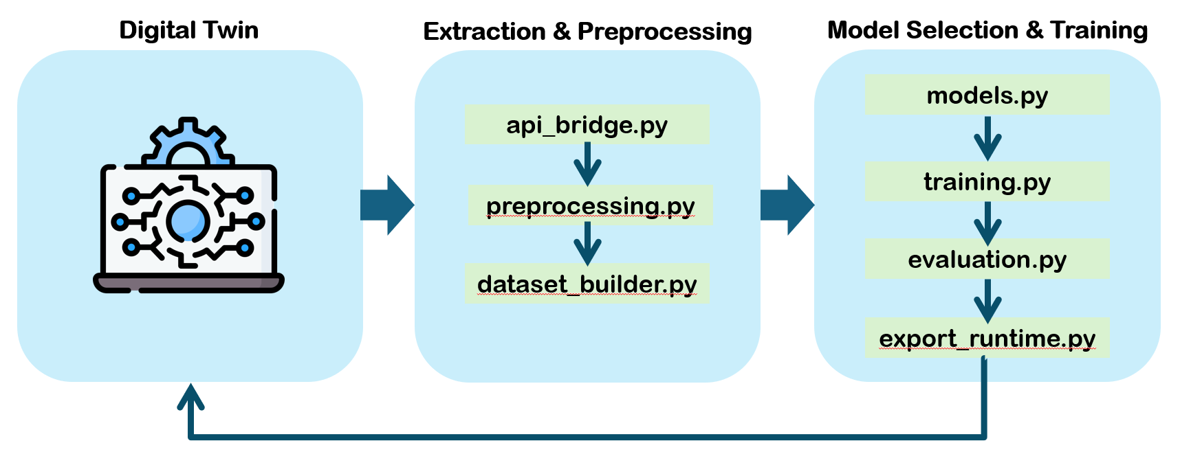 The iFAN ecosystem employs a data-to-model-to-validation pipeline for AI/ML deployment, ensuring robust and reliable performance.