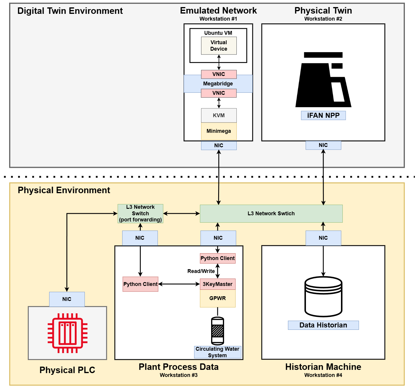 This network diagram illustrates the interconnected physical and digital twin environment, enabling bidirectional data flow and synchronization between the real world and its virtual counterpart.