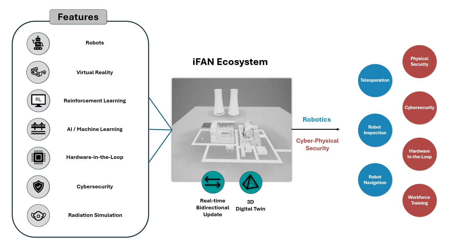 The iFAN ecosystem integrates artificial intelligence, virtual reality, and cybersecurity within a 3D digital twin framework to unify robotic functionality and cyber-physical security, thereby enabling capabilities ranging from remote robot inspection and teleoperation to comprehensive physical security assessments.