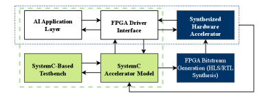 The system orchestrates a complete flow from software application to functioning hardware, leveraging an AI-driven framework to translate high-level instructions into a configurable FPGA bitstream-a process validated through SystemC-based simulations and behavioral modeling before physical deployment of the accelerated system.