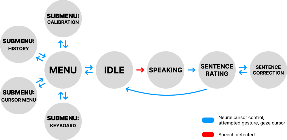 Конечный автомат интерфейса