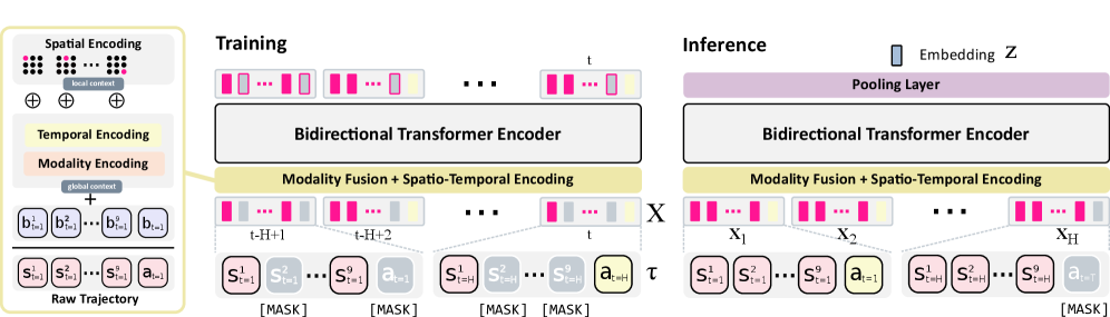 The Masked Tactile Trajectory Transformer ([latex]MAT3^{\text{3}}[/latex]) encodes distributed tactile data-integrating auxiliary and spatiotemporal information-into a representative embedding that captures the dynamics of tactile-action sequences by reconstructing states and actions within a time window during training with random masking.