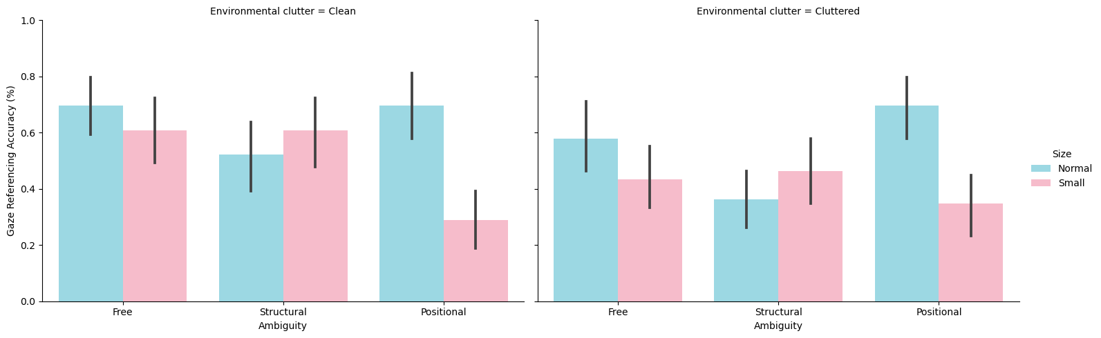 Точность отслеживания взгляда снижается с увеличением зашумленности окружения, неоднозначности и изменением воспринимаемого размера объектов.