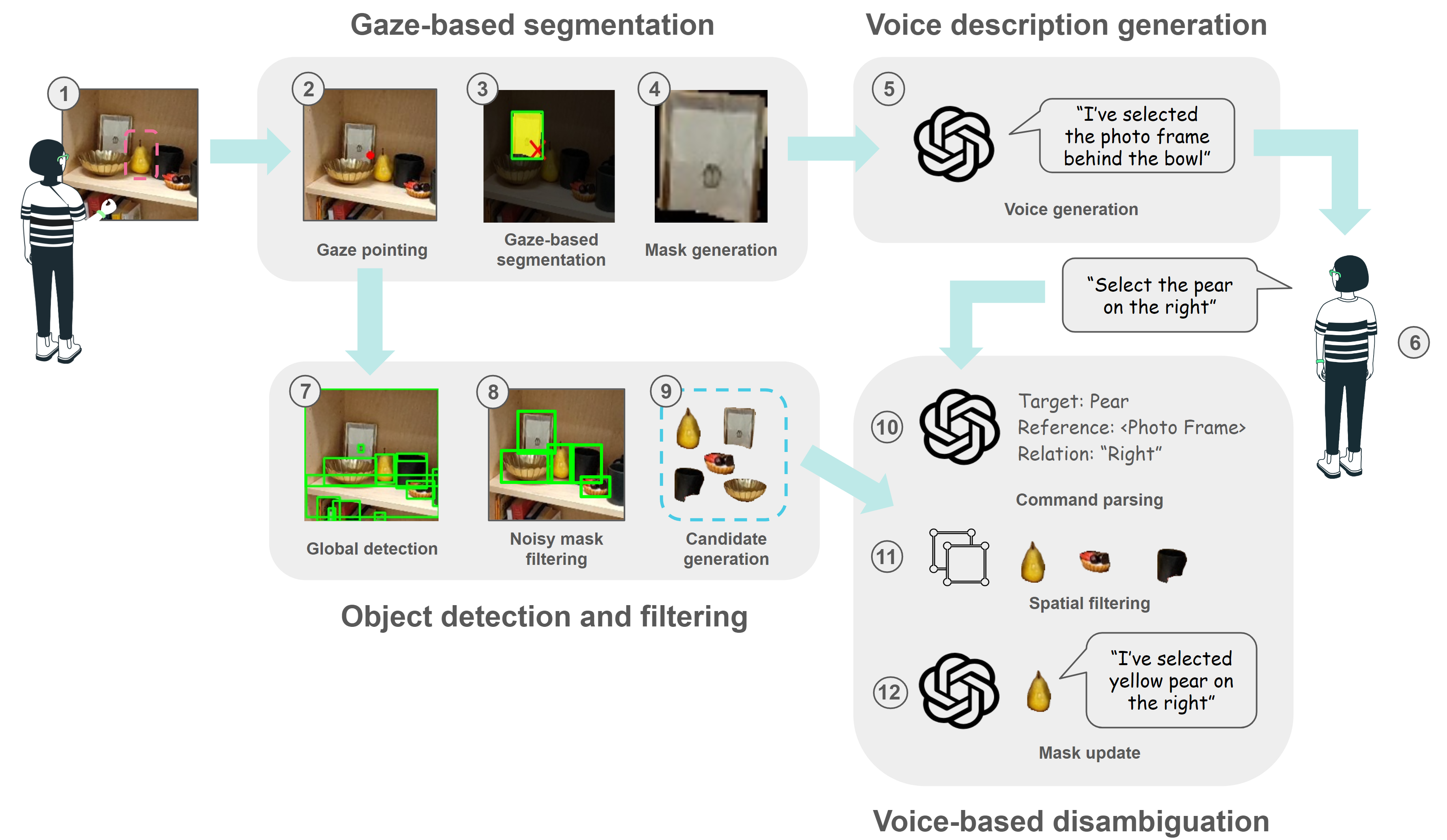Система Gazeify и Voiceify обеспечивает взаимодействие с объектами посредством взгляда и голосовых команд, позволяя пользователю выбирать цели, получать их описание и корректировать ошибки сегментации с помощью голосовых указаний, при этом VLM фильтрует шумные детекции и использует пространственные отношения для точного выбора объекта.