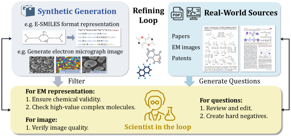A high-quality dataset is constructed through iterative refinement of both synthetic and real-world data modalities-including electromagnetic representations, images, and questions-using domain-expert inspection.