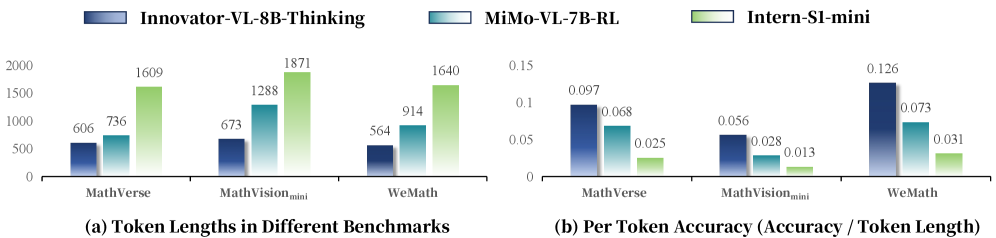 Innovator-VL-8B-Thinking demonstrates superior reasoning efficiency across vision benchmarks, generating significantly shorter reasoning chains and achieving an accuracy-to-token ratio 1.4 to 4.3 times greater than MiMo-VL-7B-RL and 3.9 to 4.3 times greater than Intern-S1-mini.