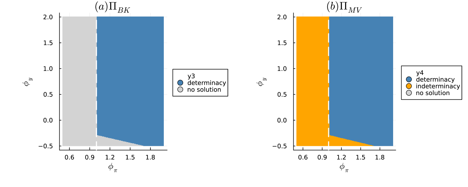 Области определенности в пространстве [latex]\left(\varphi_{\pi}, \varphi_{y}\right)[/latex] установлены посредством анализа [latex]\Pi_{BK}[/latex], при этом расширение выбора в неопределенные области осуществляется посредством [latex]\Pi_{MV}[/latex], что позволяет исследовать границы применимости модели.