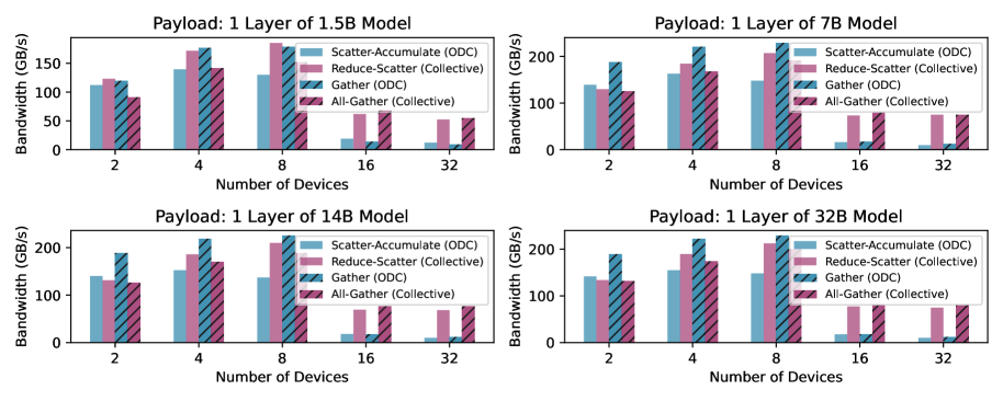 Внутри одного узла производительность ODC сопоставима с коллективными операциями, однако при межузловой коммуникации она значительно уступает коллективным операциям.